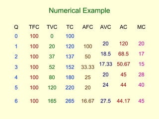 Numerical Example
Q TFC TVC TC AFC AVC AC MC
0 100 0 100
1 100 20 120 100
20 120 20
2 100 37 137 50
18.5 68.5 17
3 100 52 152 33.33
17.33 50.67 15
4 100 80 180 25
20 45 28
5 100 120 220 20
24 44 40
6 100 165 265 16.67 27.5 44.17 45
 