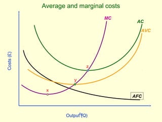 fig
Output (Q)
Costs(£)
AFC
AVC
MC
x
AC
z
y
Average and marginal costs
 
