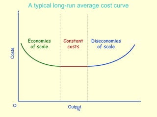 fig
OutputO
Costs
LRACEconomies
of scale
Constant
costs
Diseconomies
of scale
A typical long-run average cost curve
 