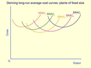Deriving long-run average cost curves: plants of fixed size
SRAC3
Costs
Output
O
SRAC4
SRAC5SRAC1 SRAC2
 