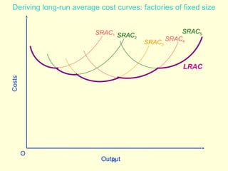 fig
SRAC1
SRAC3
SRAC2
SRAC4
SRAC5
LRAC
Costs
Output
O
Deriving long-run average cost curves: factories of fixed size
 