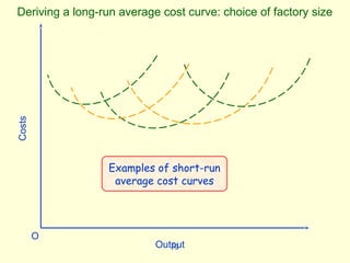 fig
Deriving a long-run average cost curve: choice of factory size
Costs
Output
O
Examples of short-run
average cost curves
 
