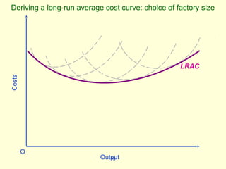 fig
LRAC
Costs
Output
O
Deriving a long-run average cost curve: choice of factory size
 