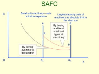 SAFC
C
O
A B
XA XB
a
b
X
Largest capacity units of
machinery as absolute limit in
the short run
Small unit machinery – sets
a limit to expansion
By paying
overtime to
direct labor
By buying
additional
small unit
types of
machinery
 