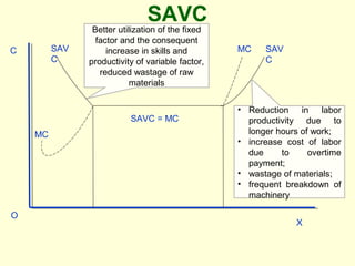 SAVC
C
O
X
Better utilization of the fixed
factor and the consequent
increase in skills and
productivity of variable factor,
reduced wastage of raw
materials
SAVC = MC
MC SAV
C
MC
SAV
C
• Reduction in labor
productivity due to
longer hours of work;
• increase cost of labor
due to overtime
payment;
• wastage of materials;
• frequent breakdown of
machinery
 