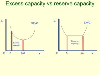 Excess capacity vs reserve capacity
C
0 X
SAVC
X XM
Excess
capacity
C
0 XX1 X2
SAVC
Reserve
capacity
 