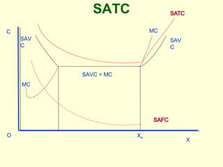 SATC
C
O
X
SAVC = MC
MC
SAV
C
MC
SAV
C
XA
 