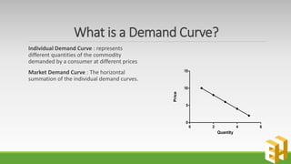 market & individual demand curves | definition &... Theory of demand | PPTX