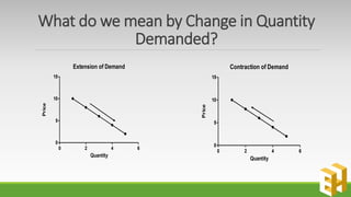 Extension Demand Theory of demand | PPTX