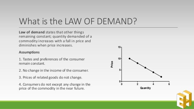 Law Of Demand Image