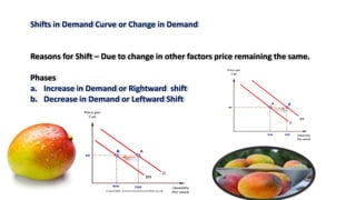 Theory of demand | PPTX