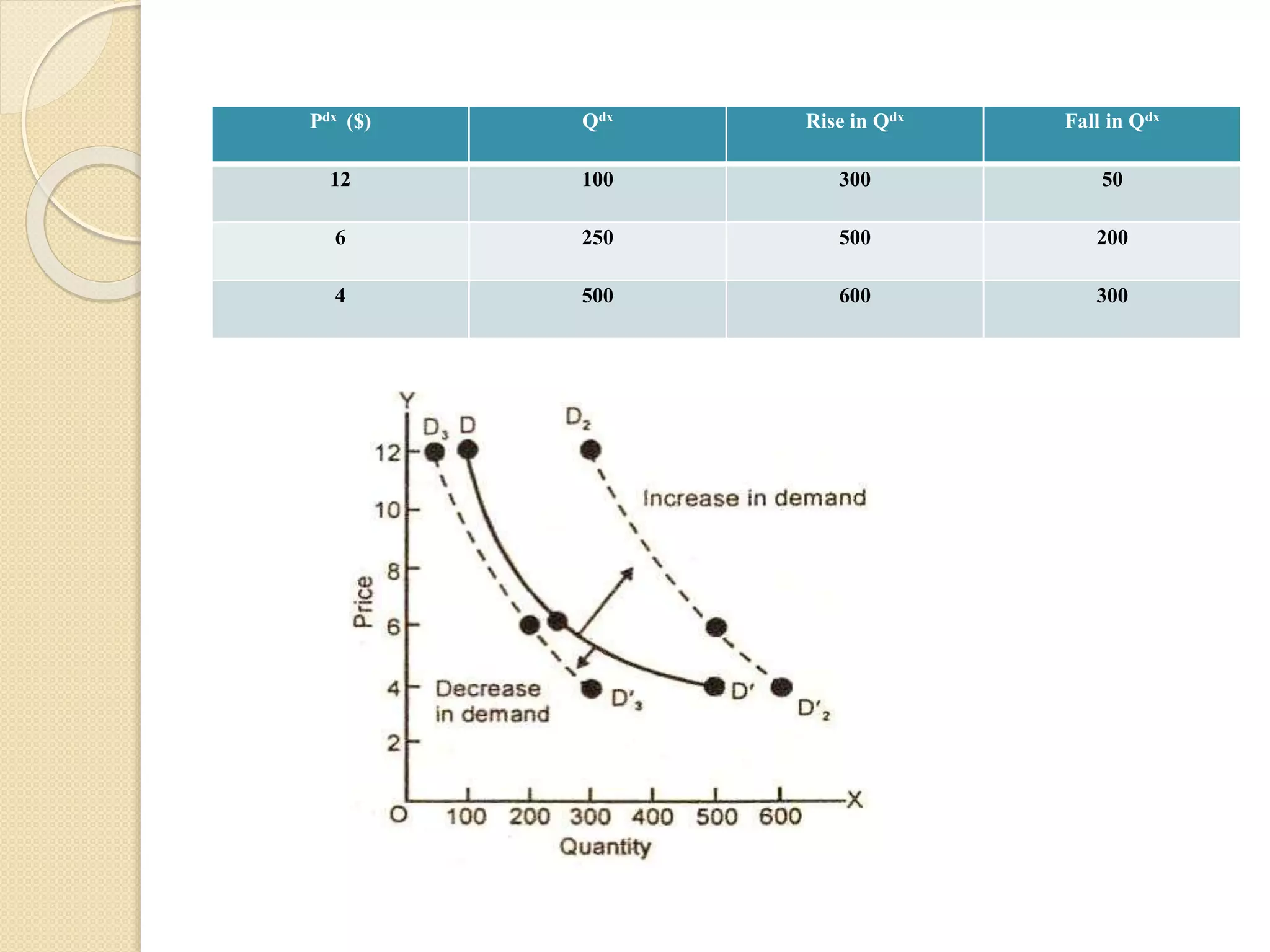 Pdx ($) Qdx Rise in Qdx Fall in Qdx
12 100 300 50
6 250 500 200
4 500 600 300
 