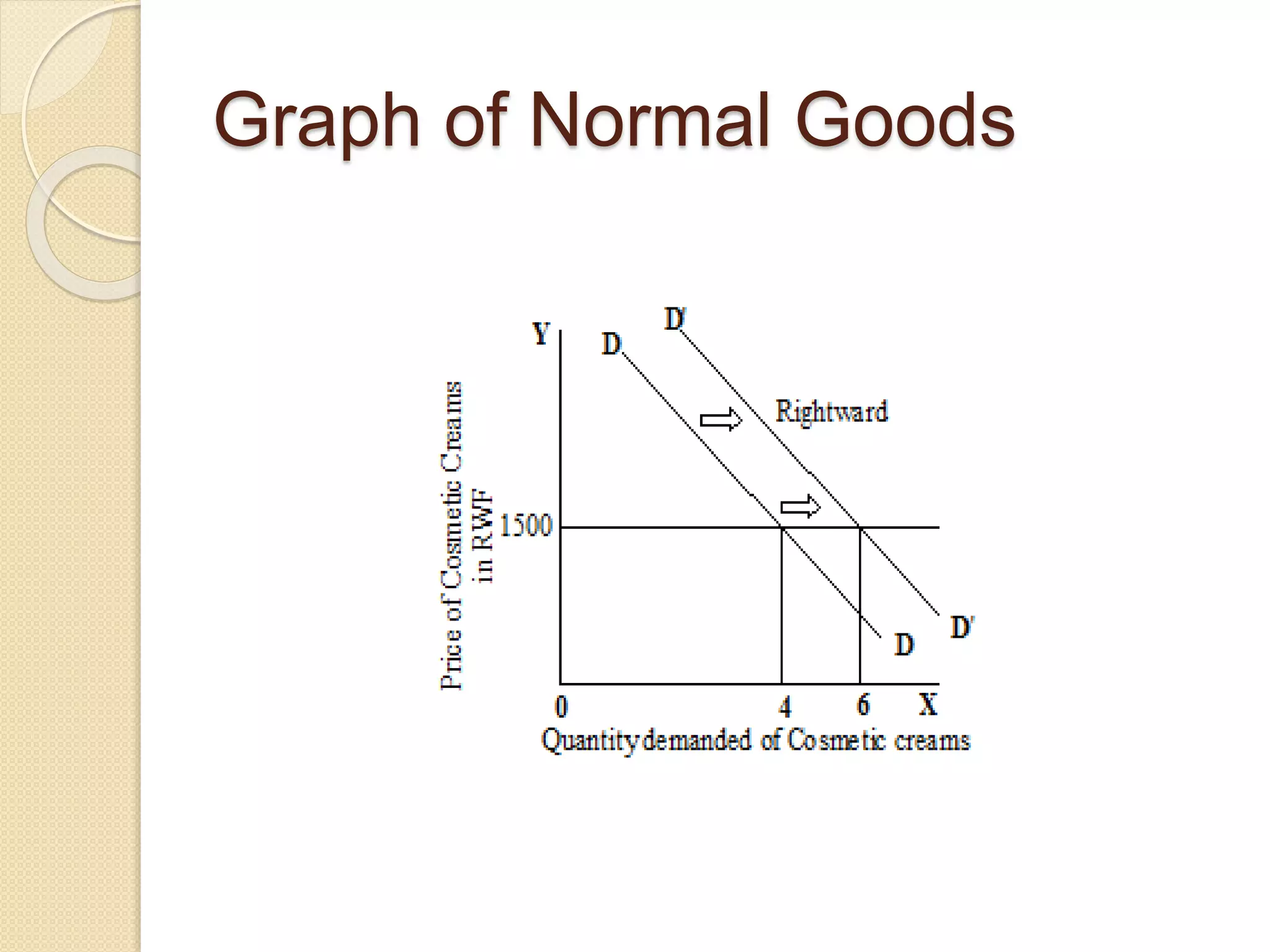 Graph of Normal Goods
 