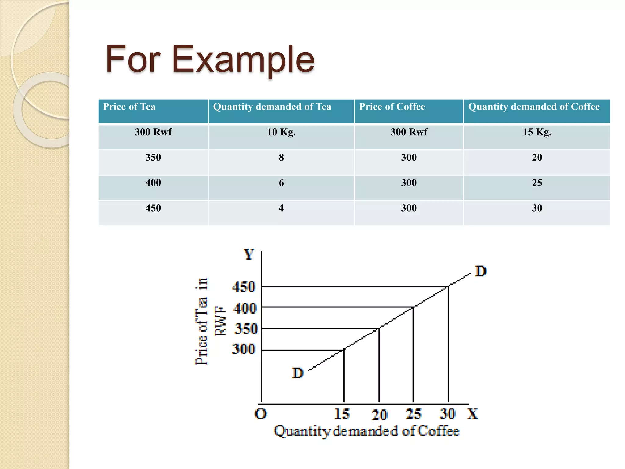 For Example
Price of Tea Quantity demanded of Tea Price of Coffee Quantity demanded of Coffee
300 Rwf 10 Kg. 300 Rwf 15 Kg.
350 8 300 20
400 6 300 25
450 4 300 30
 