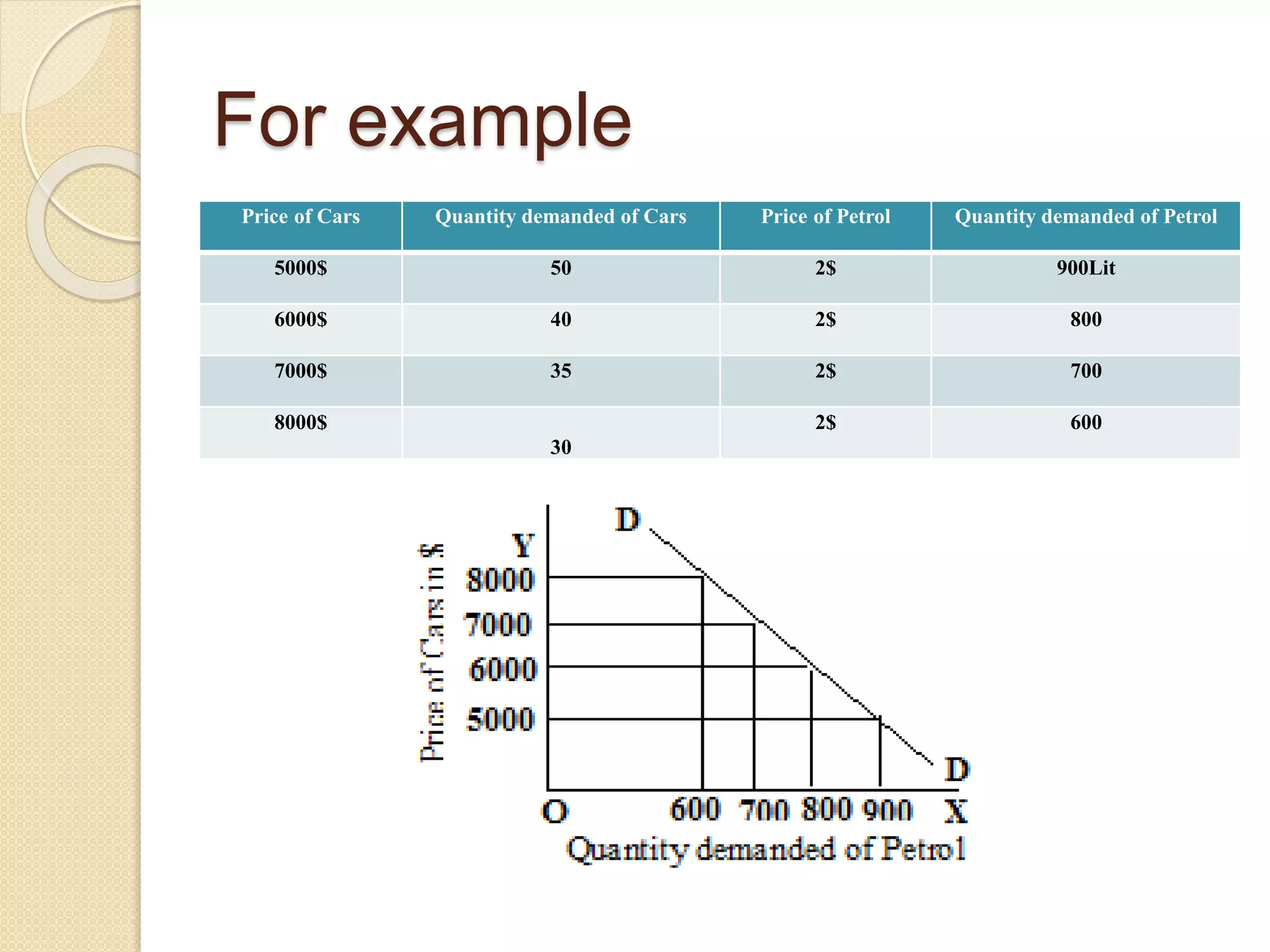 For example
Price of Cars Quantity demanded of Cars Price of Petrol Quantity demanded of Petrol
5000$ 50 2$ 900Lit
6000$ 40 2$ 800
7000$ 35 2$ 700
8000$
30
2$ 600
 