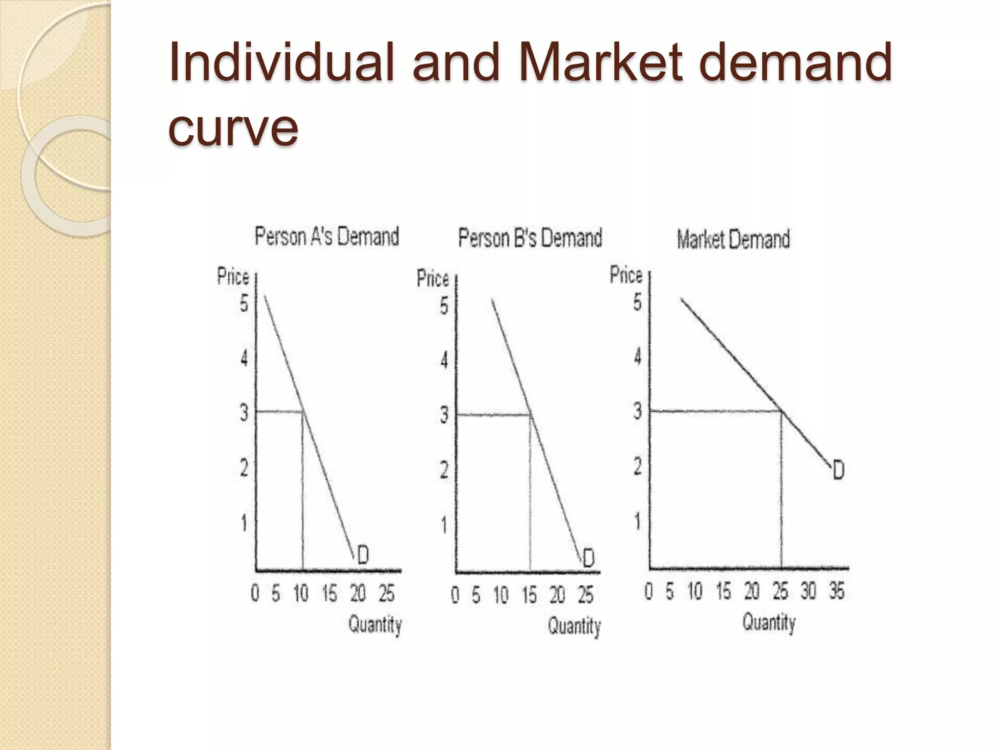 Individual and Market demand
curve
 