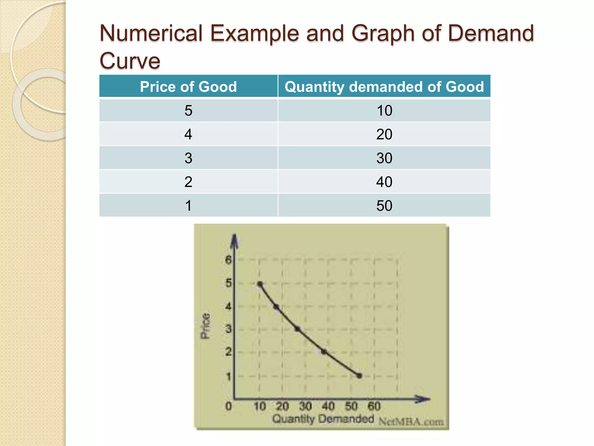 Numerical Example and Graph of Demand
Curve
Price of Good Quantity demanded of Good
5 10
4 20
3 30
2 40
1 50
 