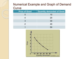 a graph of demand example Images High Quality Grahic Theory of Demand | PPTX