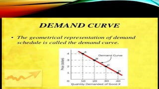 Theory of demand | PPTX