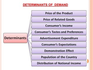 determinants of demand | ppt Images High Quality Grahic Theory Of Demand for business studies.pptx