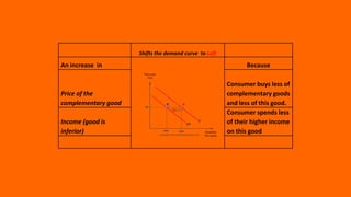 Theory of demand unit-1 (3) | PPTX