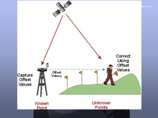 POWER POINT PRESENTATION ON THEORY OF DGPS i.e. DIFFERENTIAL GLOBAL ...