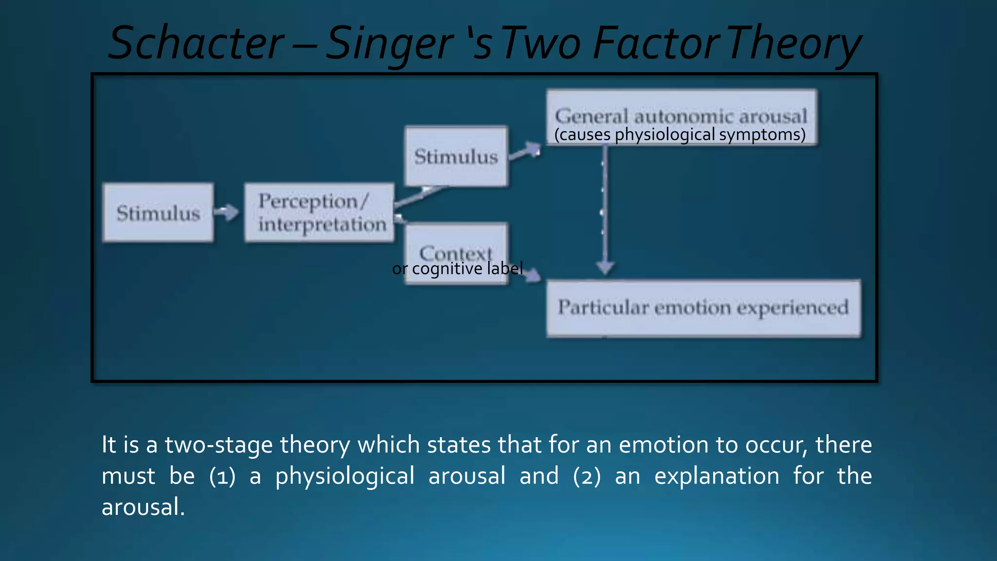 Schacter – Singer ‘s Two Factor Theory 
or cognitive label 
(causes physiological symptoms) 
It is a two-stage theory which states that for an emotion to occur, there 
must be (1) a physiological arousal and (2) an explanation for the 
arousal. 
 