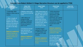 Consider how Robert McKee’s 5 Stage Narrative Structure can be applied to TTOE.
STAGE ONE
INCITING INCIDENT
STAGE TWO
PROGRESSIVE
COMPLICATIONS
STAGE THREE
CRISIS
STAGE FOUR
CLIMAX
STAGE FIVE
RESOLUTION?
• Cambridge 1963-
Stephen meets Jane at
a party.
• After a couple of
chance meetings,
Stephen asks Jane to
dinner at his parent’s
and asks Jane to be
his date to the May
Ball.
PARALLEL NARRATIVE
Stephen decides on
his thesis topic after
visiting a lecture on
black holes
• Stephen notices that
his muscles are starting
to fail.
• After falling and
hitting his head,
Stephen is diagnosed
with Motor Nuerone
Disease and given 2
years to live.
• He distances himself
from Jane but she
persists that they will
stay together.
PARALLEL NARRATIVE
Stephen receives his
PHD.
• After several years of
marriage and 2 children
(Robert -1967 and Lucy
-1970), Stephen’s
condition slowly
deteriorates and the
family seek help from
Jonathan Jones, whom
Jane had met in a
church choir in 1977.
• Jonathan begins
helping the family and
in 1979 Stephen and
Jane have a 3rd child-
Timothy.
PARALLEL NARRATIVE
Stephen continues to
work on his theoretical
studies.
• Whilst attending a
concert in Geneva,
Switzerland in 1985,
Stephen contracts
pneumonia. He is placed
into a medically induced
coma and receives a
tracheotomy, meaning
he will never speak
again.
PARALLEL NARRATIVE
Stephen writes his book;
a Brief History of Time,
published in 1988.
• In the years following
the Hawking’s grow
distant, Stephen having
developed feelings for
his nurse Elaine, and
Jane for Jonathan. The
couple splits in 1990.
 