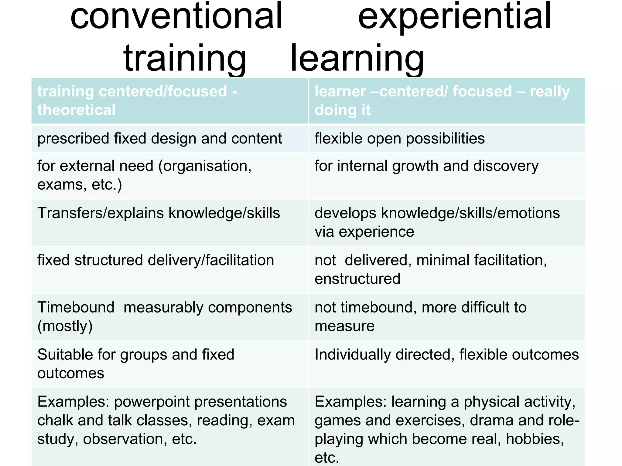 conventional  experiential training  learning  training centered/focused - theoretical learner –centered/ focused – really doing it prescribed fixed design and content flexible open possibilities for external need (organisation, exams, etc.) for internal growth and discovery Transfers/explains knowledge/skills develops knowledge/skills/emotions via experience fixed structured delivery/facilitation not  delivered, minimal facilitation, enstructured Timebound  measurably components (mostly) not timebound, more difficult to measure Suitable for groups and fixed outcomes Individually directed, flexible outcomes Examples: powerpoint presentations chalk and talk classes, reading, exam study, observation, etc. Examples: learning a physical activity, games and exercises, drama and role-playing which become real, hobbies, etc. 