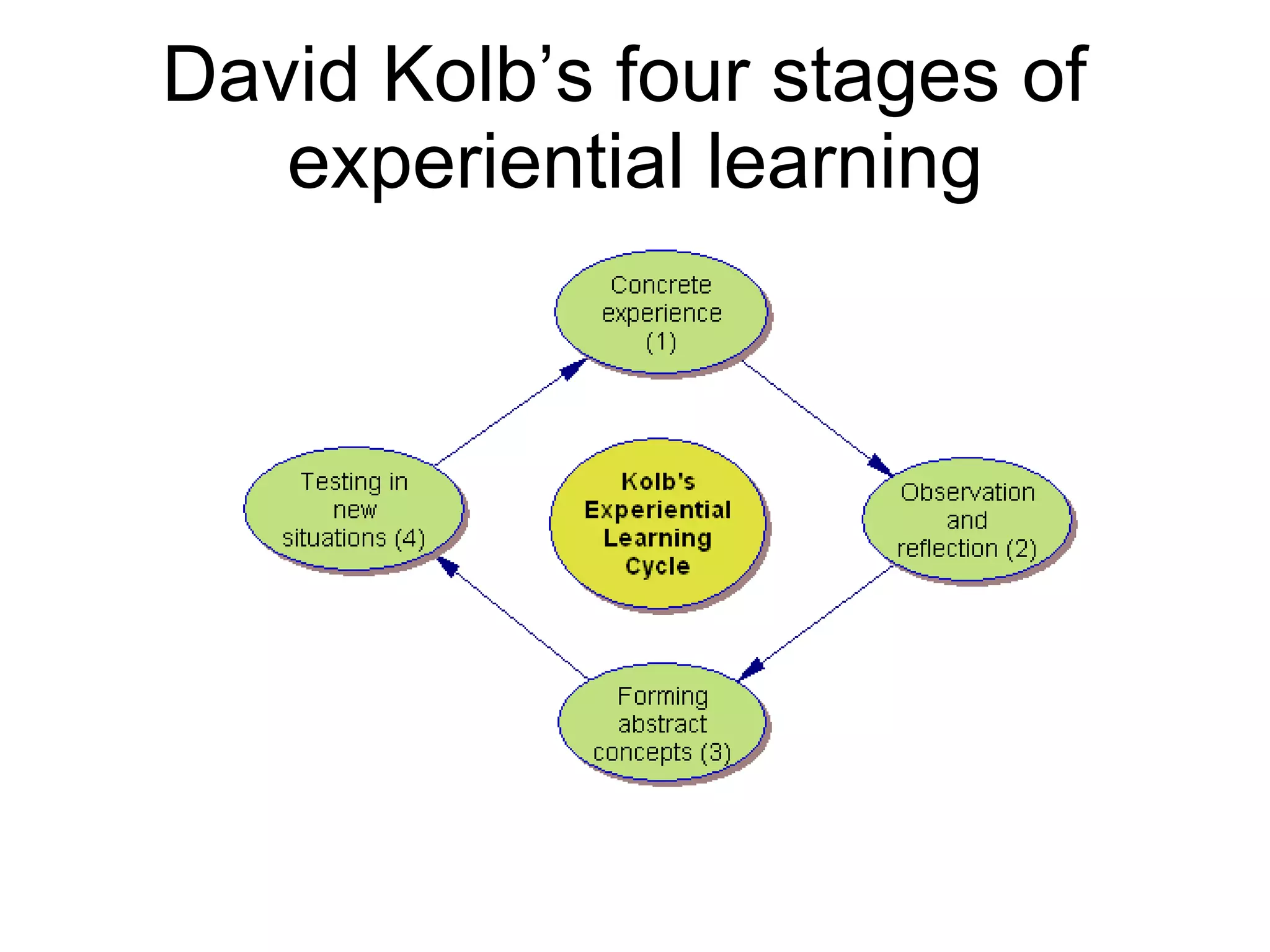David Kolb’s four stages of  experiential learning 