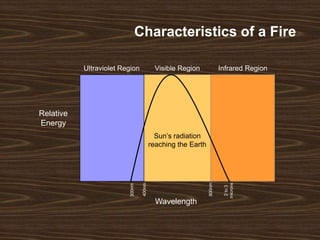 Fire Radiating theory of flame detection theories for all industry | PPT
