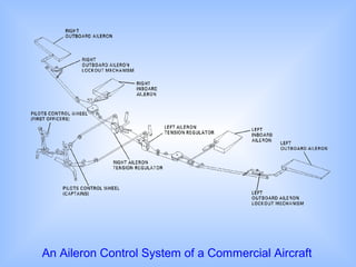 An Aileron Control System of a Commercial Aircraft
 