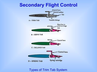 Secondary Flight Control
Types of Trim Tab System
 