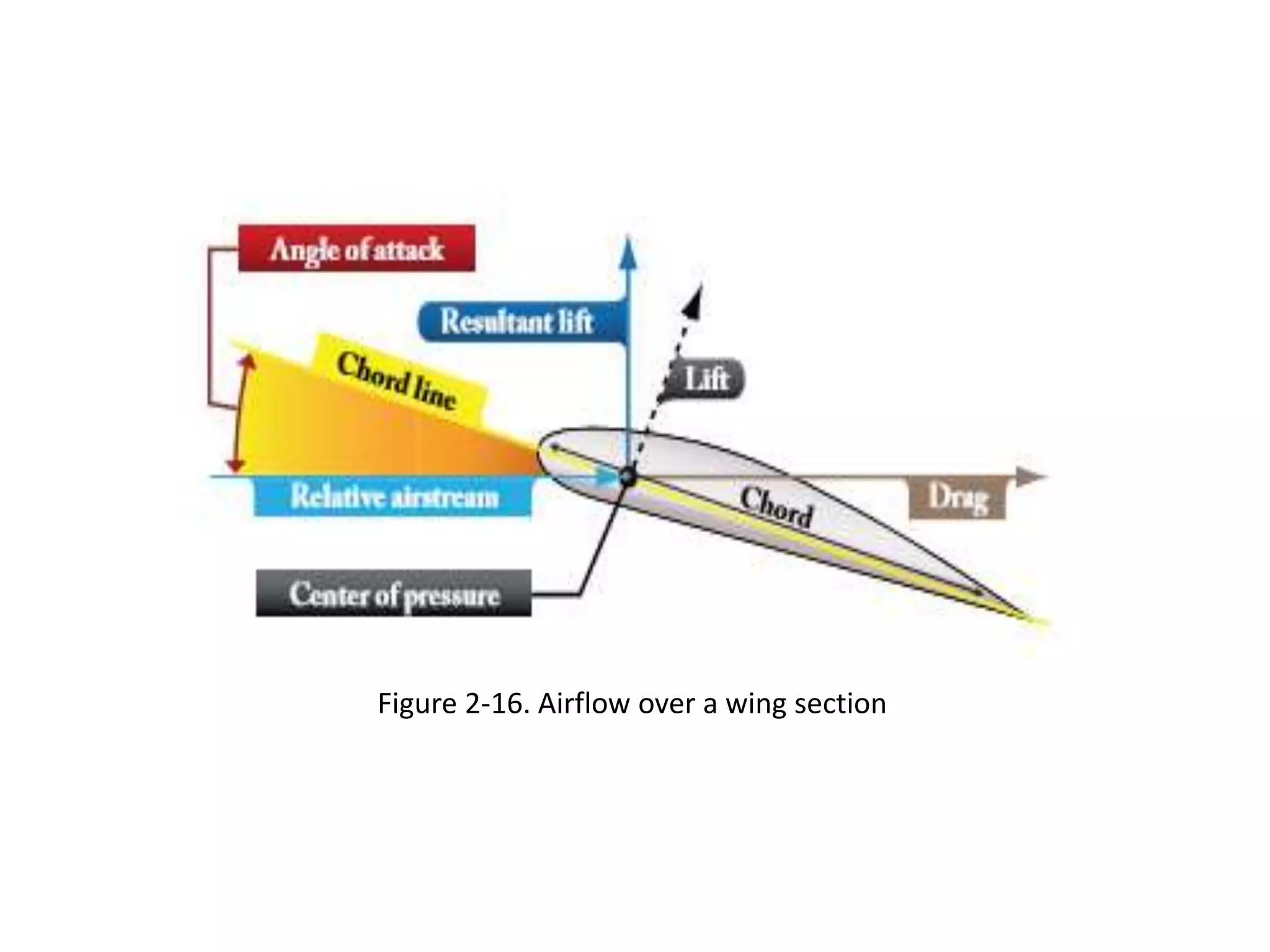 Wing Flow System Theory of flight midterm | PPTX
