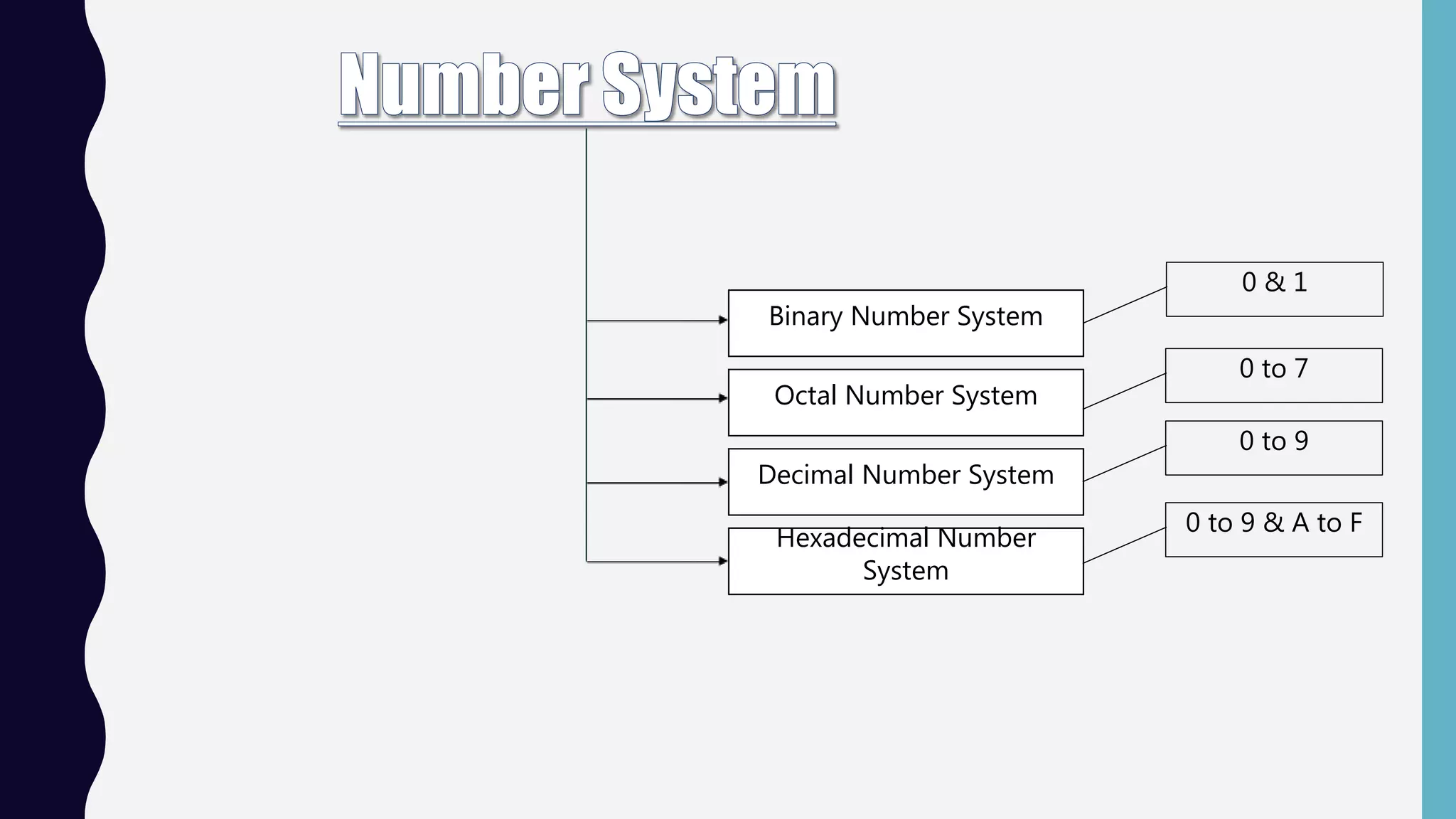 Number System (Binary,octal,Decimal,Hexadecimal) | PPTX