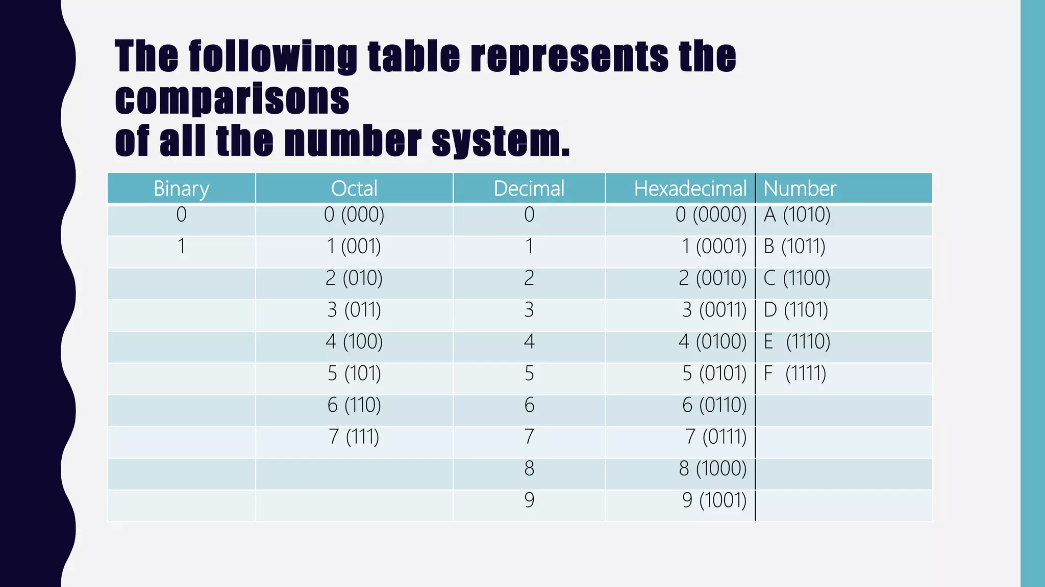 Number System (Binary,octal,Decimal,Hexadecimal) | PPTX