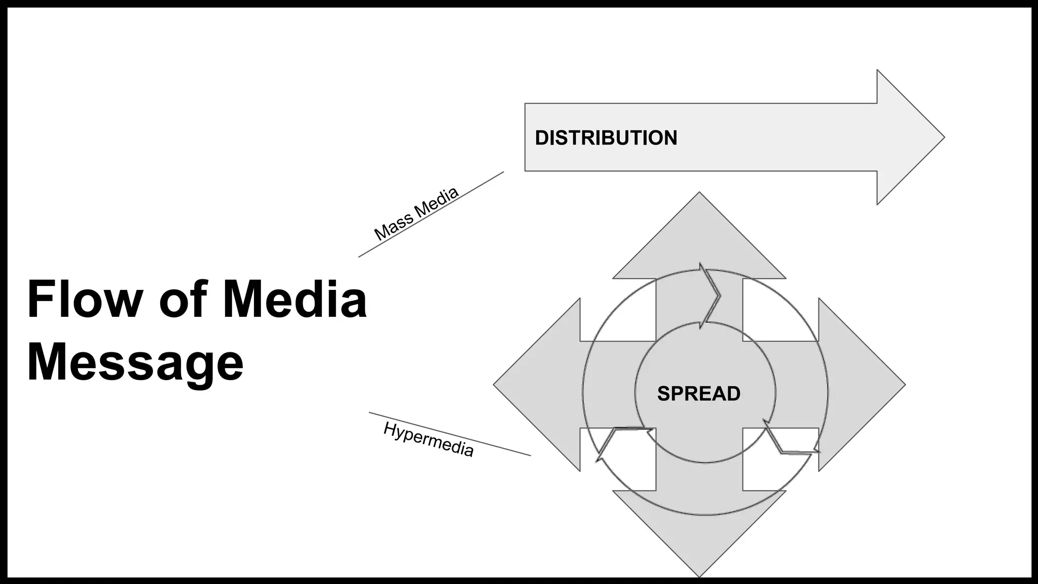 Flow of Media
Message
DISTRIBUTION
SPREAD
Mass Media
Hypermedia
 