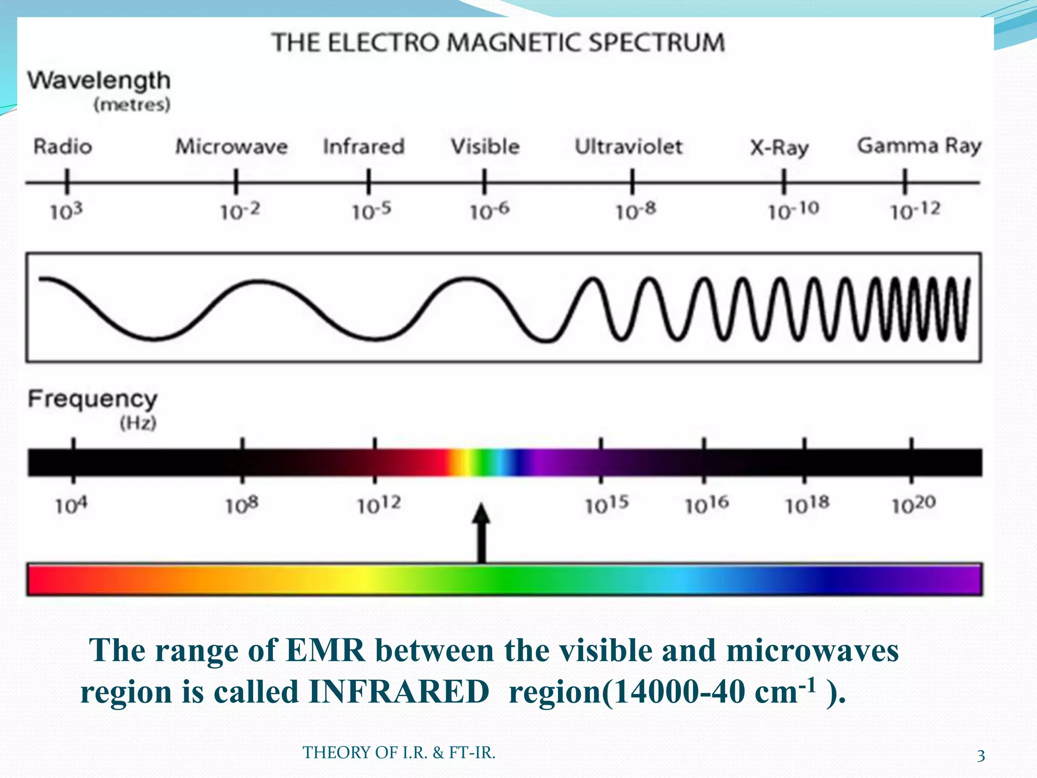 Imr Spectrum THEORY OF I.R. SPECTROSCOPY AND FT-IR | PPTX