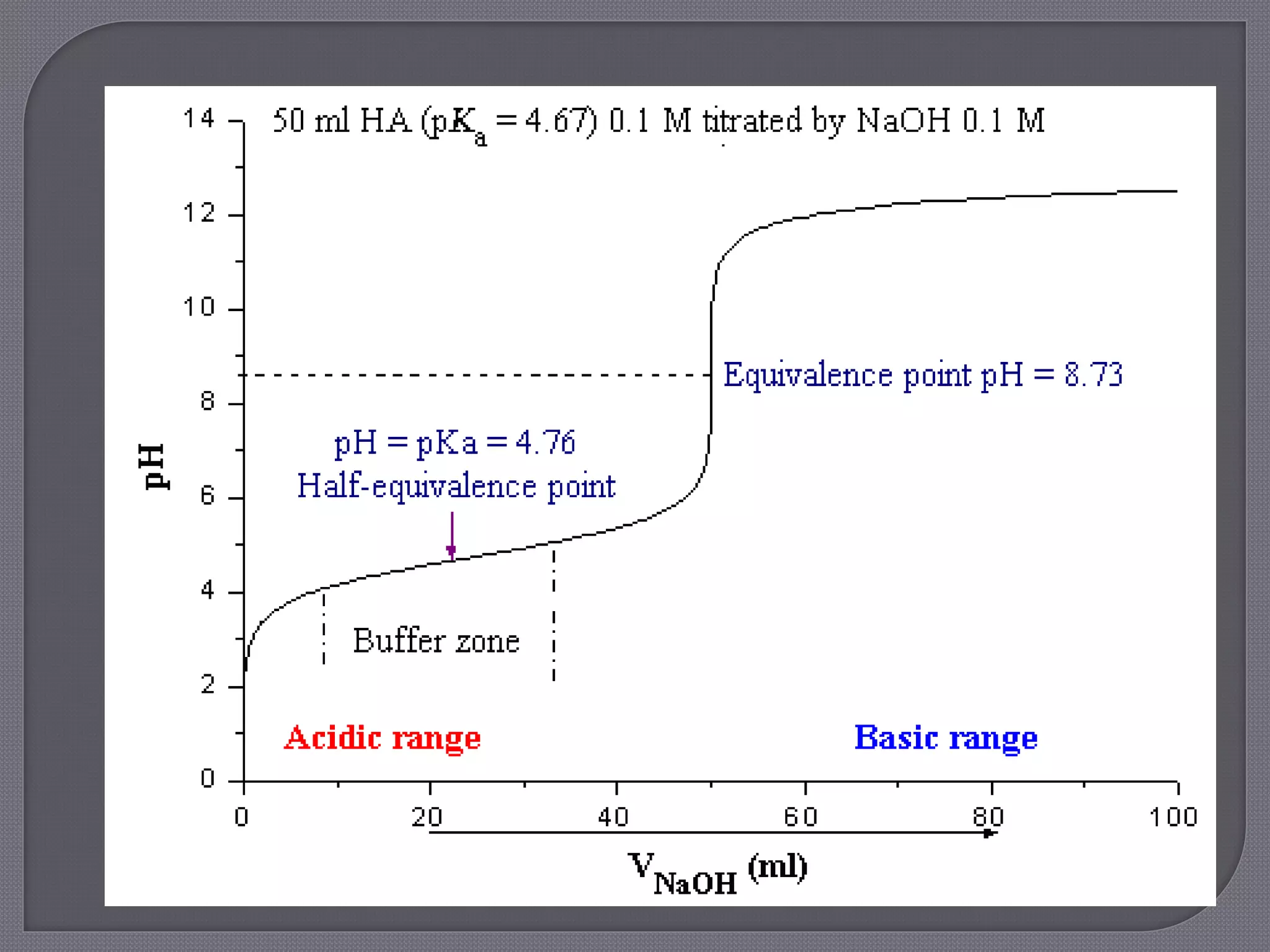 Theory of Indicators/choice of indicator/acid base indicator | PPTX