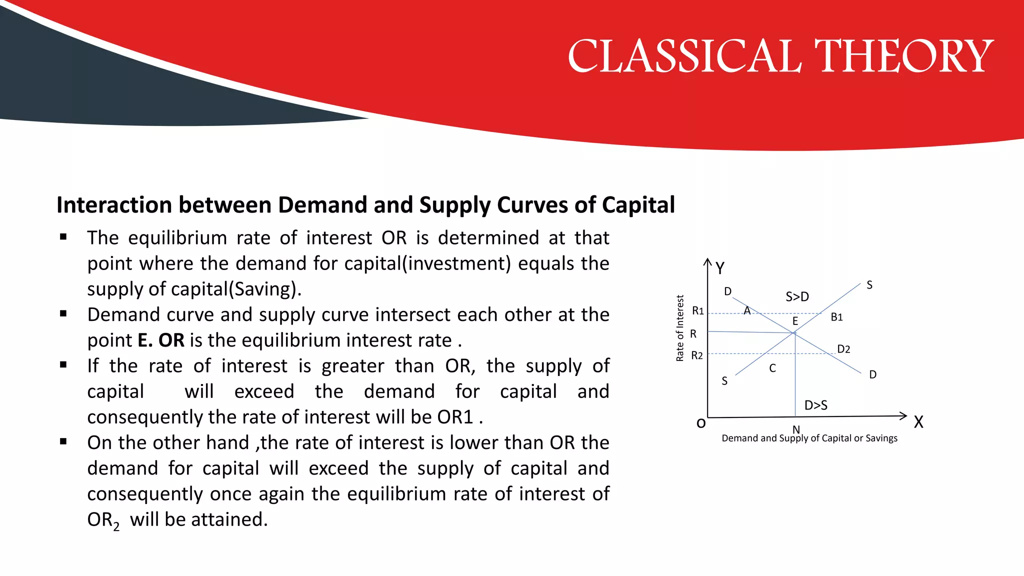 Interaction between Demand and Supply Curves of Capital
▪ The equilibrium rate of interest OR is determined at that
point where the demand for capital(investment) equals the
supply of capital(Saving).
▪ Demand curve and supply curve intersect each other at the
point E. OR is the equilibrium interest rate .
▪ If the rate of interest is greater than OR, the supply of
capital will exceed the demand for capital and
consequently the rate of interest will be OR1 .
▪ On the other hand ,the rate of interest is lower than OR the
demand for capital will exceed the supply of capital and
consequently once again the equilibrium rate of interest of
OR2 will be attained.
o
Y
X
Demand and Supply of Capital or Savings
RateofInterest
S>D
A
B1
D2
C
D>S
S
S
D
D
R1
R2
R
N
E
CLASSICAL THEORY
 