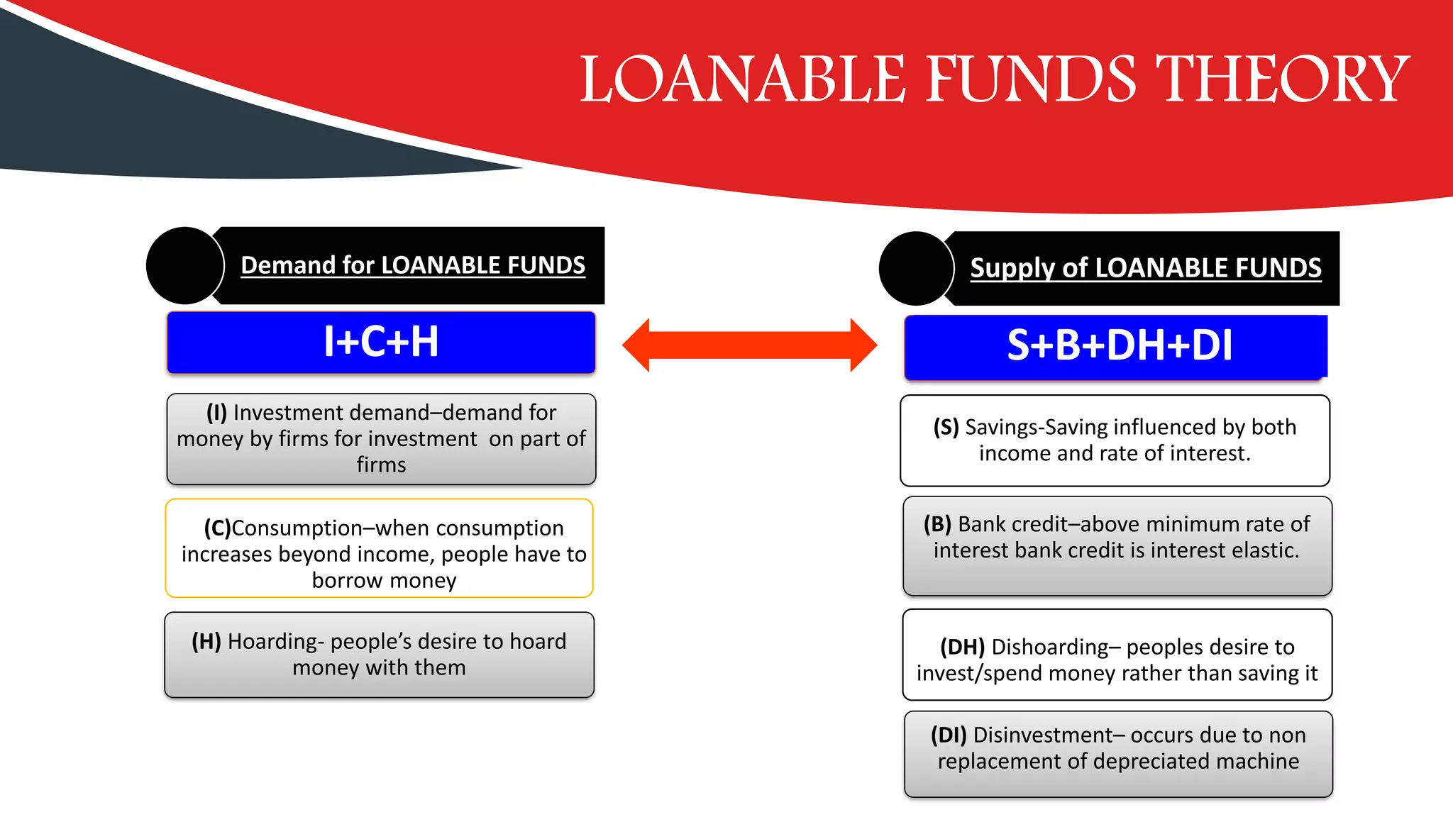 LOANABLE FUNDS THEORY
Supply of LOANABLE FUNDS
S+B+DH+DI
(B) Bank credit–above minimum rate of
interest bank credit is interest elastic.
(DI) Disinvestment– occurs due to non
replacement of depreciated machine
(S) Savings-Saving influenced by both
income and rate of interest.
Demand for LOANABLE FUNDS
I+C+H
(I) Investment demand–demand for
money by firms for investment on part of
firms
(C)Consumption–when consumption
increases beyond income, people have to
borrow money
(H) Hoarding- people’s desire to hoard
money with them
(DH) Dishoarding– peoples desire to
invest/spend money rather than saving it
 