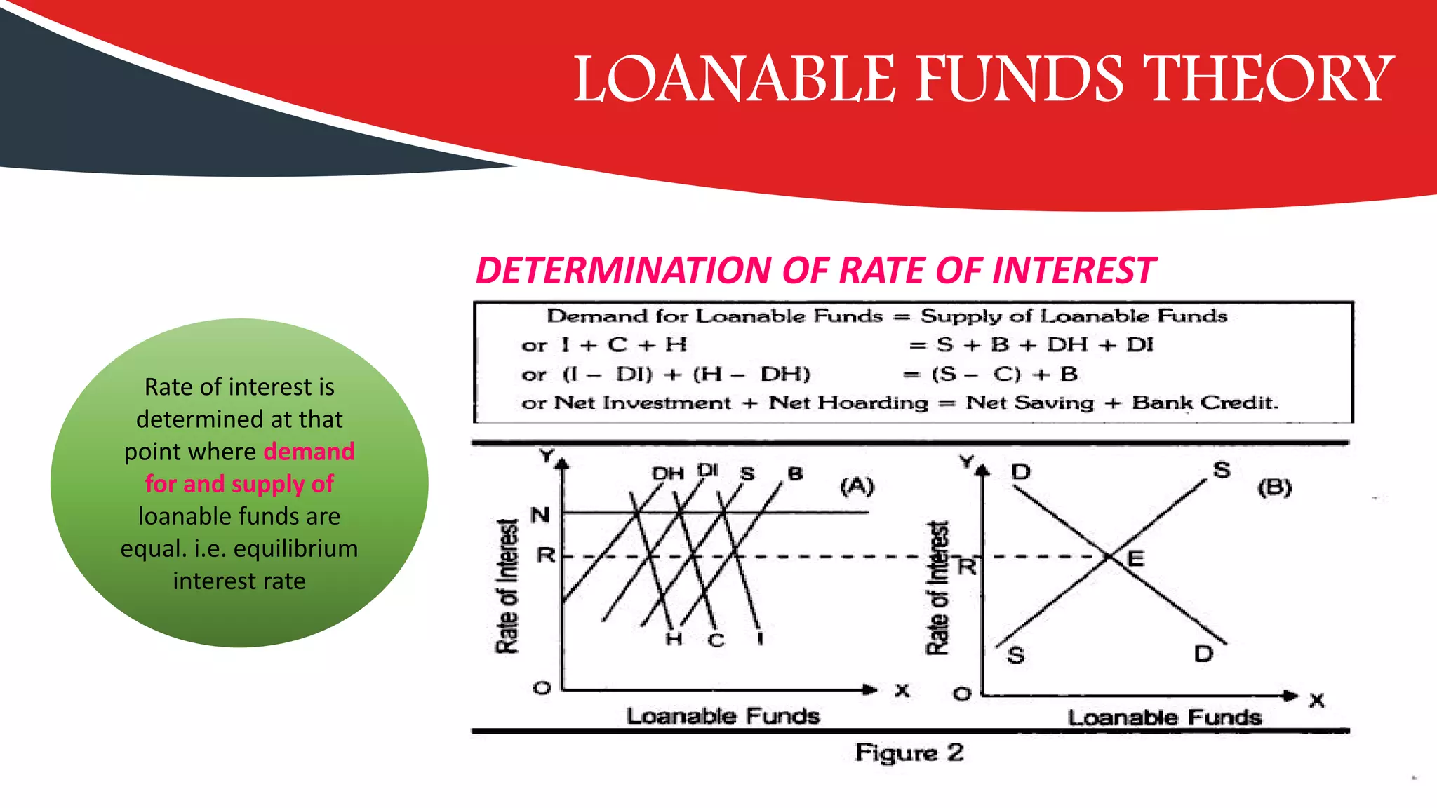 Rate of interest is
determined at that
point where demand
for and supply of
loanable funds are
equal. i.e. equilibrium
interest rate
DETERMINATION OF RATE OF INTEREST
LOANABLE FUNDS THEORY
 