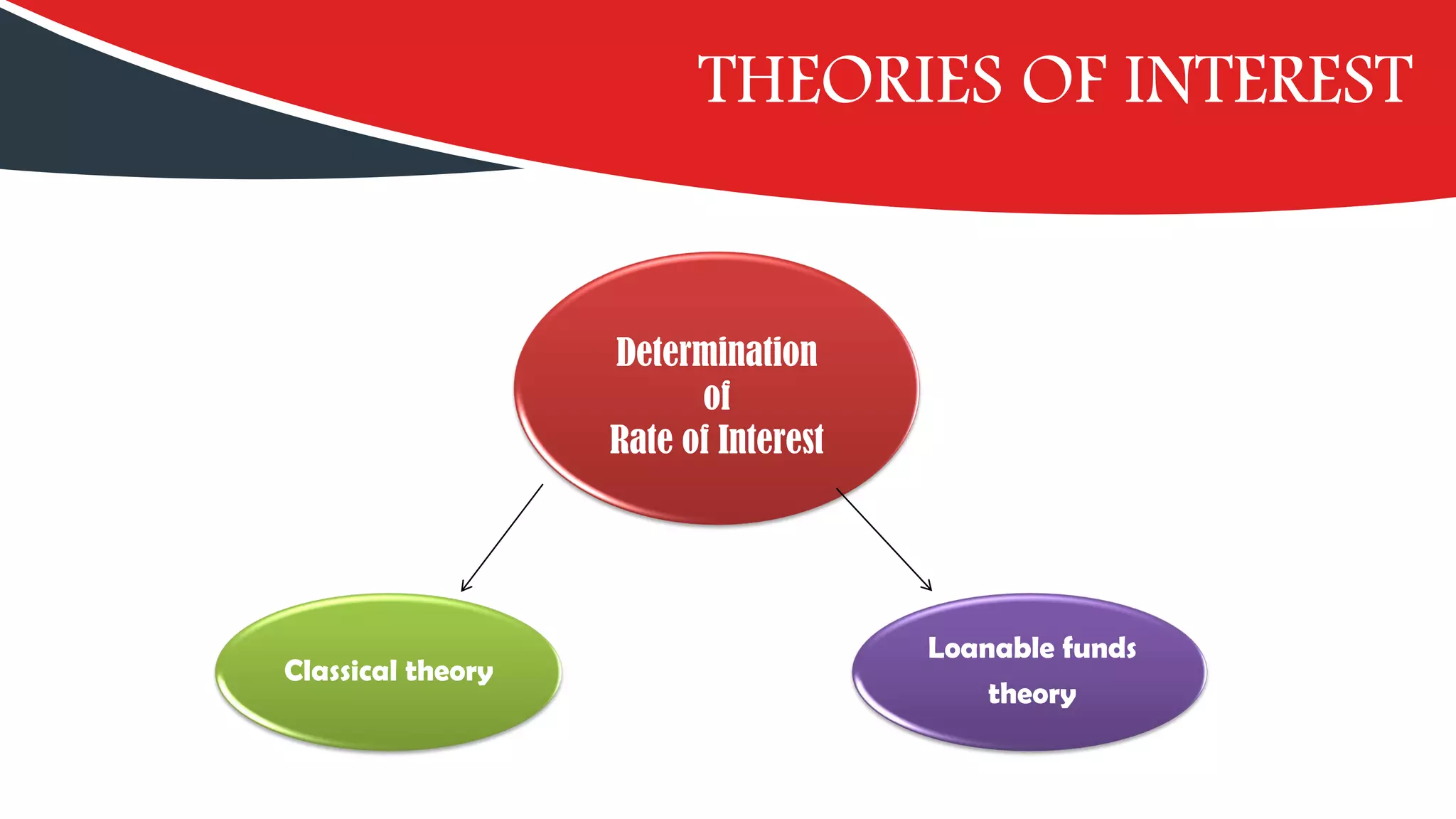 THEORIES OF INTEREST
Determination
of
Rate of Interest
Classical theory
Loanable funds
theory
 