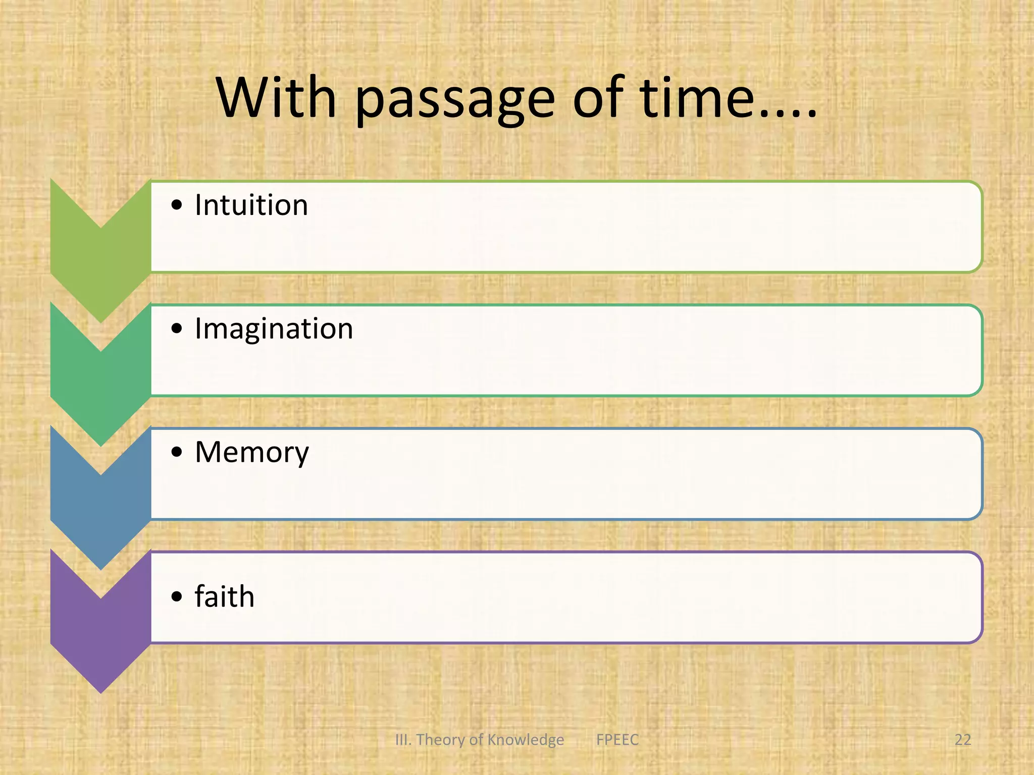 With passage of time....
• Intuition
• Imagination
• Memory
• faith
III. Theory of Knowledge FPEEC 22
 