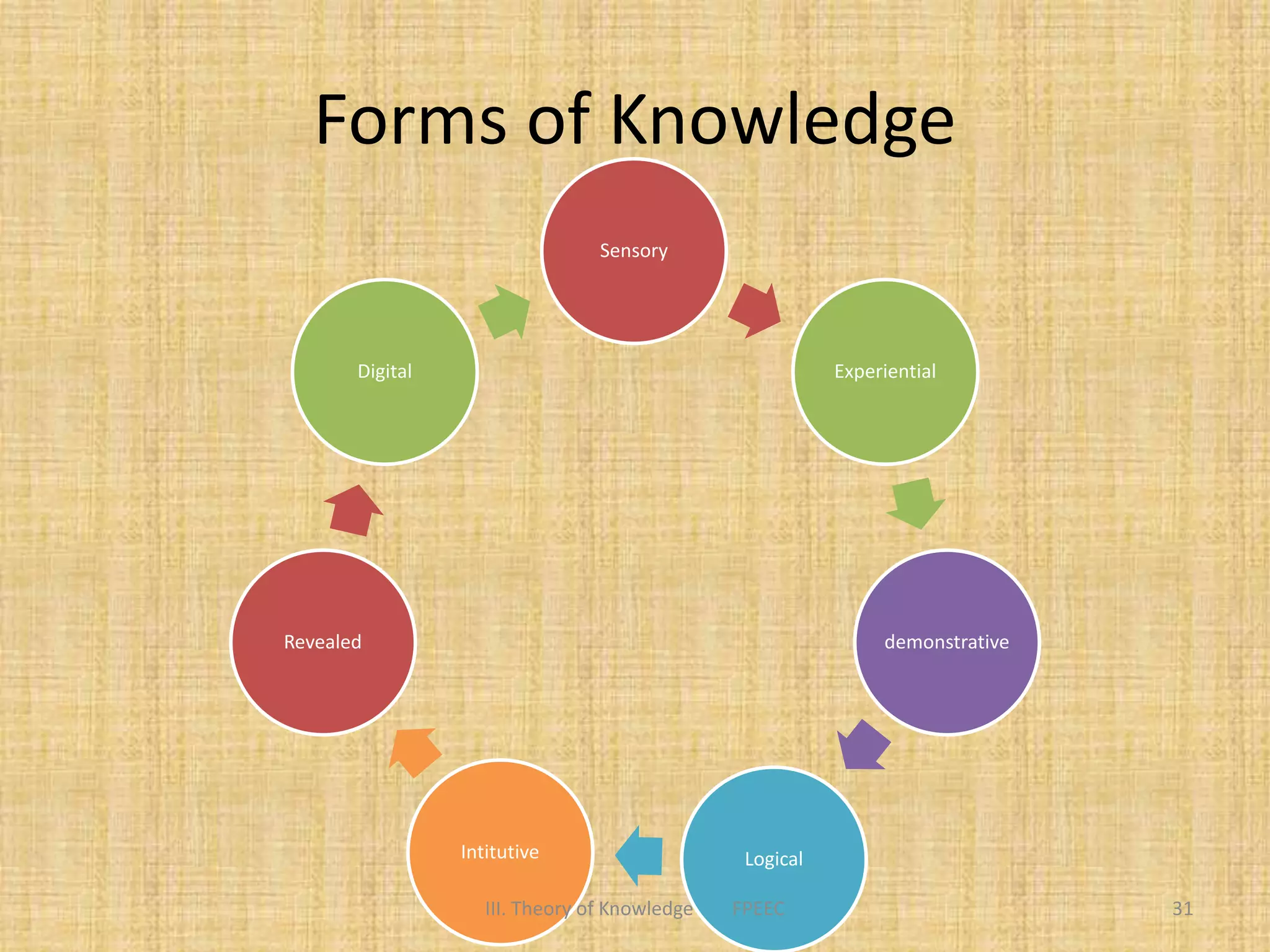 Forms of Knowledge
Sensory
Experiential
demonstrative
LogicalIntitutive
Revealed
Digital
III. Theory of Knowledge FPEEC 31
 