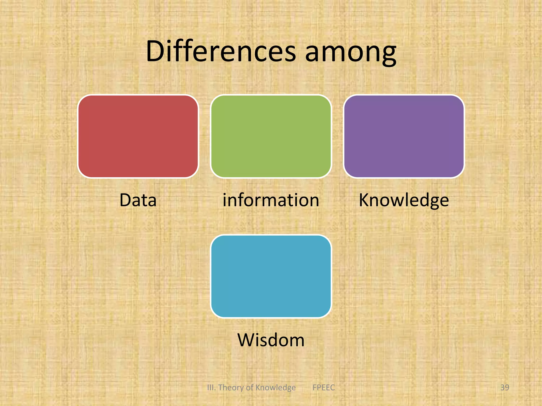 Differences among
Data information Knowledge
Wisdom
III. Theory of Knowledge FPEEC 39
 