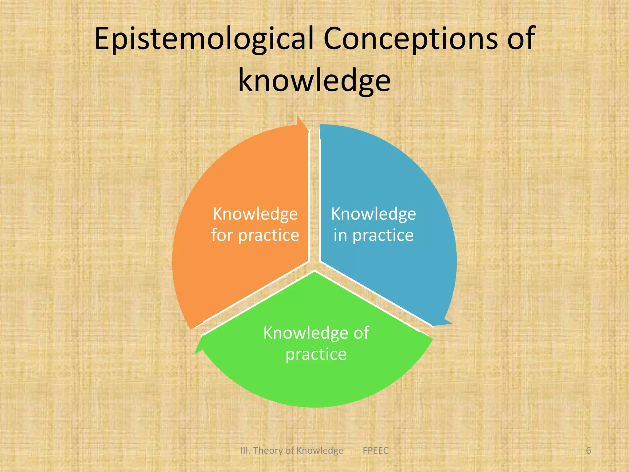 Epistemological Conceptions of
knowledge
Knowledge
in practice
Knowledge of
practice
Knowledge
for practice
6III. Theory of Knowledge FPEEC
 