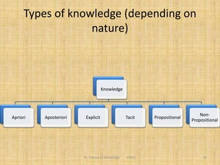 Types of knowledge (depending on
nature)
Knowledge
Apriori Aposteriori Explicit Tacit Propositional
Non-
Propositional
10III. Theory of Knowledge FPEEC
 