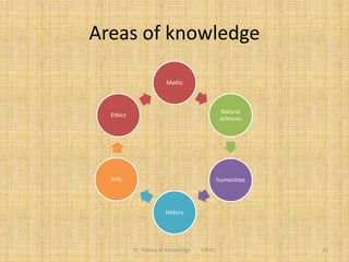 Areas of knowledge
Maths
Natural
sciences
humanities
History
Arts
Ethics
III. Theory of Knowledge FPEEC 23
 