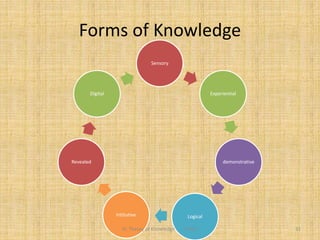 Forms of Knowledge
Sensory
Experiential
demonstrative
LogicalIntitutive
Revealed
Digital
III. Theory of Knowledge FPEEC 31
 
